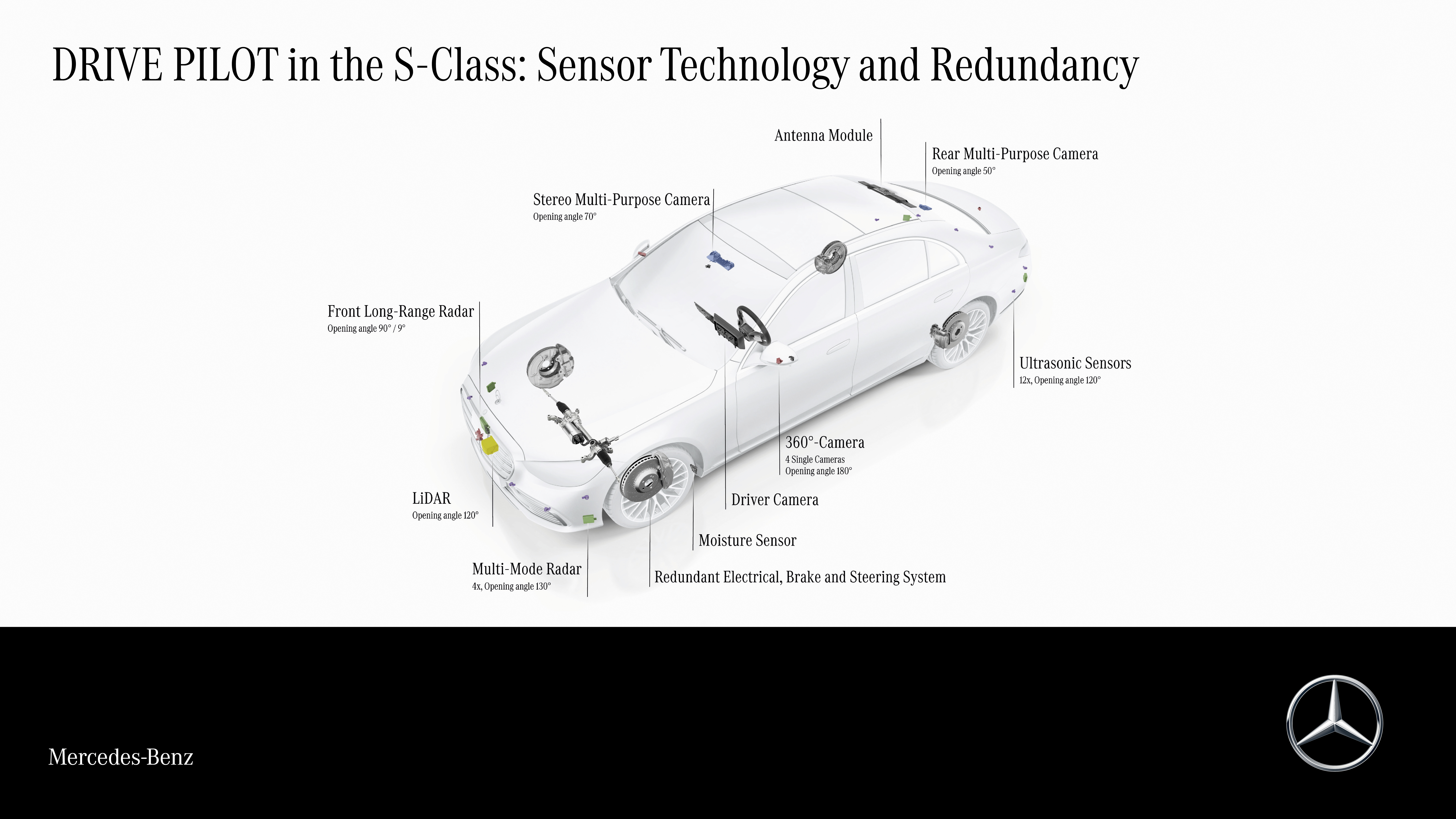 Capteurs Drive Pilot Classe S EQS Autonome voiture intelligente pilote automatique  Camera LIDAR Radar